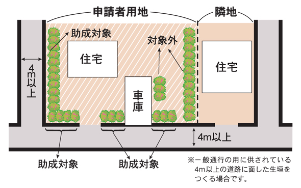 助成の対象となる生垣づくりの範囲